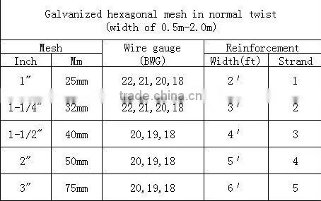 PVC Coated Hexagonal Wire Mesh