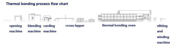 Nonwoven machine mattress production line