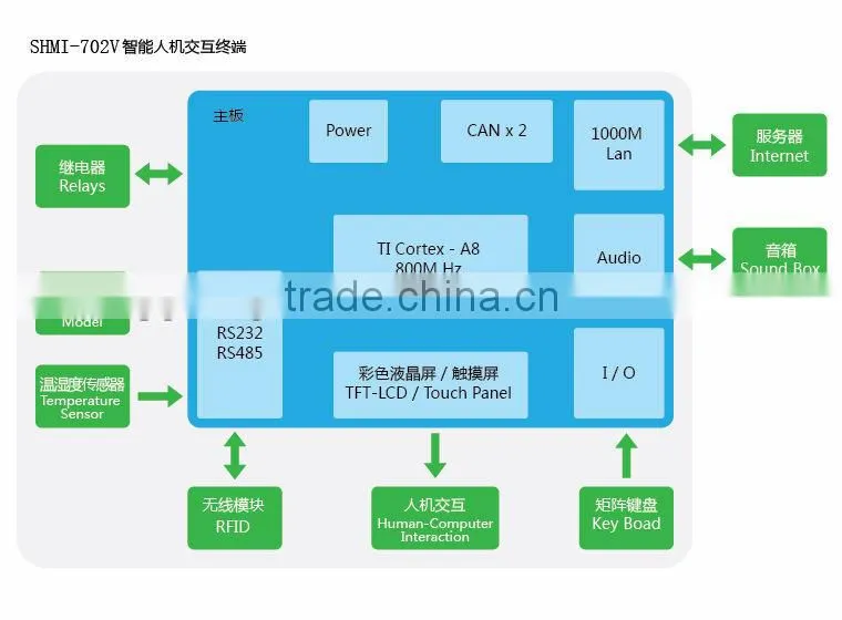 Custom Project TI AM 335X Cortex-A8 Processor HMI