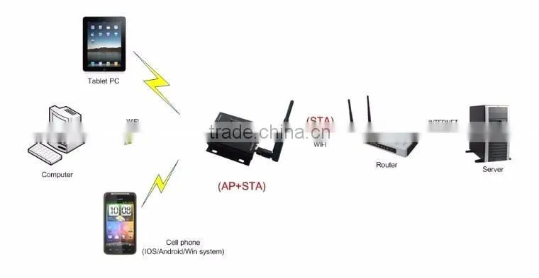 USR-WIFI232-604 Serial RS485 to Wifi 802.11b/g/n Converter