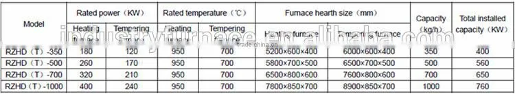 High Efficiency Continuous Pusher Type Heating Electric Furnace Production Line