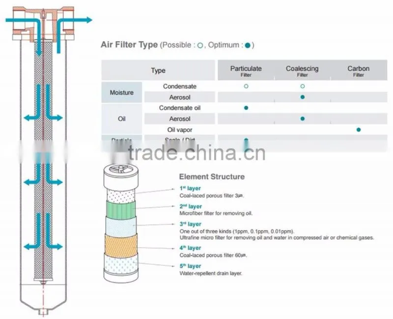 Top-Quality Korean Eco-Friendly Compressed Air Filter
