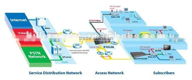 DSLAM5008 8-port ADSL/ADSL2/ADSL2+ IP DSLAM