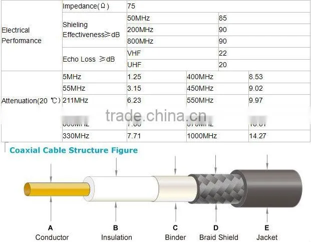 RG11 Standard Shield BC High Flexibility Coaxial Cable In Linan Tinned Copper