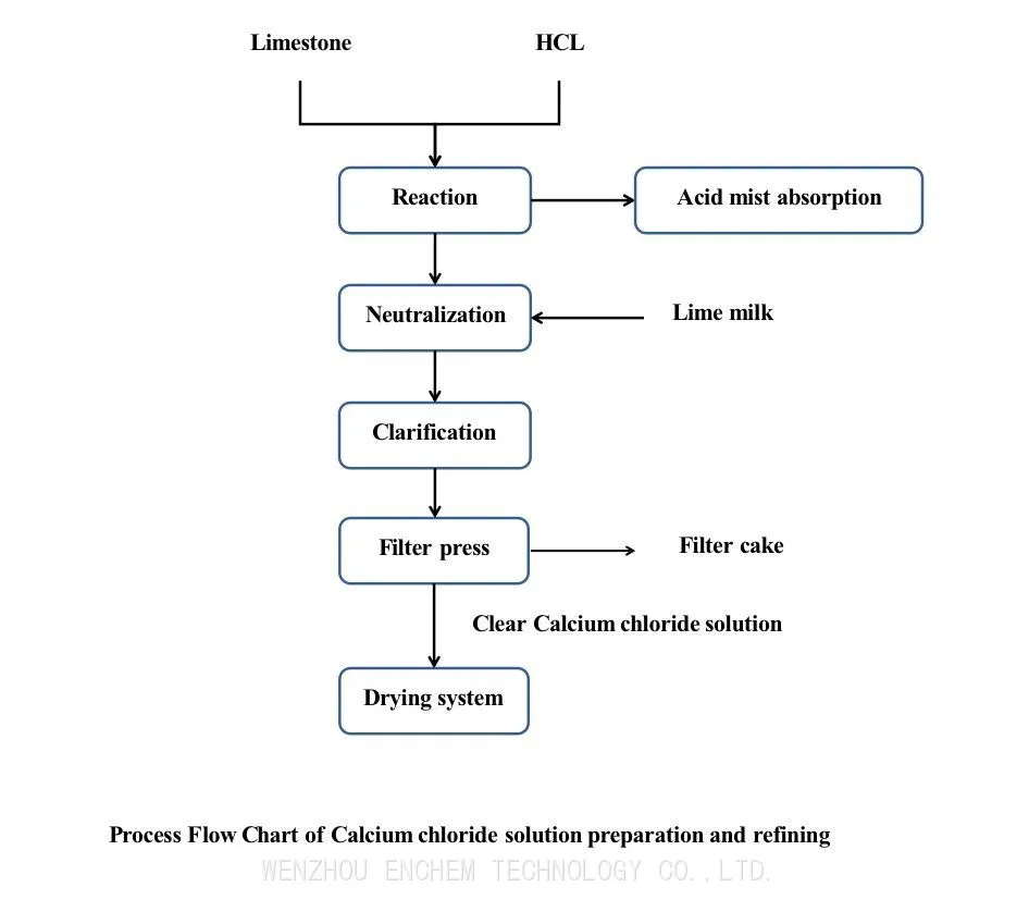 pfd-of-cacl2-preparation-and-refining-