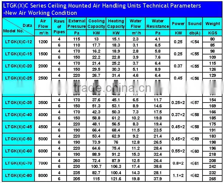CE, ISO Certificate Industrial Ceiling Mounting Air Handling Unit with CE Certificate(7-60KW Cooling Capacity )