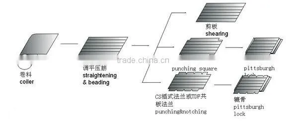 Comifo Ductwork Forming Machine IV