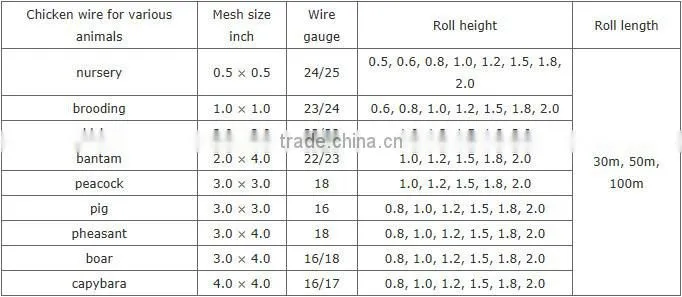 HEXAGONAL Chicken wire netting for chicken, bantam chickens for sale, poultry, peacock, pig, pheasant
