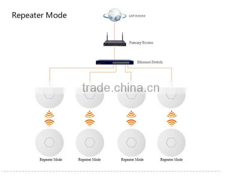 Centralized Management 8M flash 64M ram wireless openwrt ceiling access point wifi