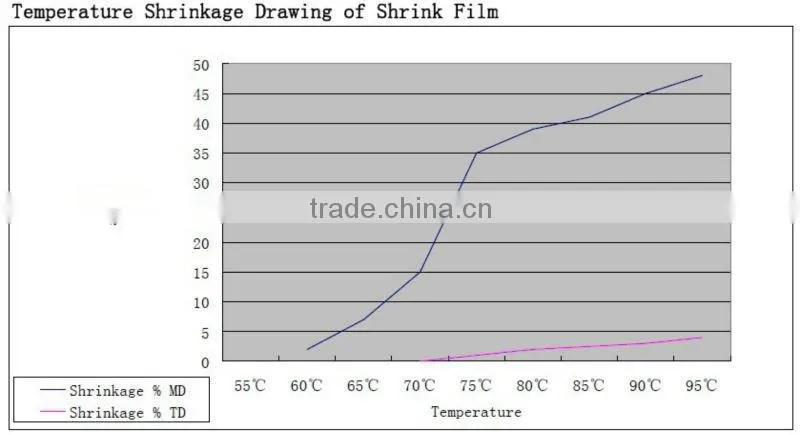 PVC shrink sleeve/film for packing