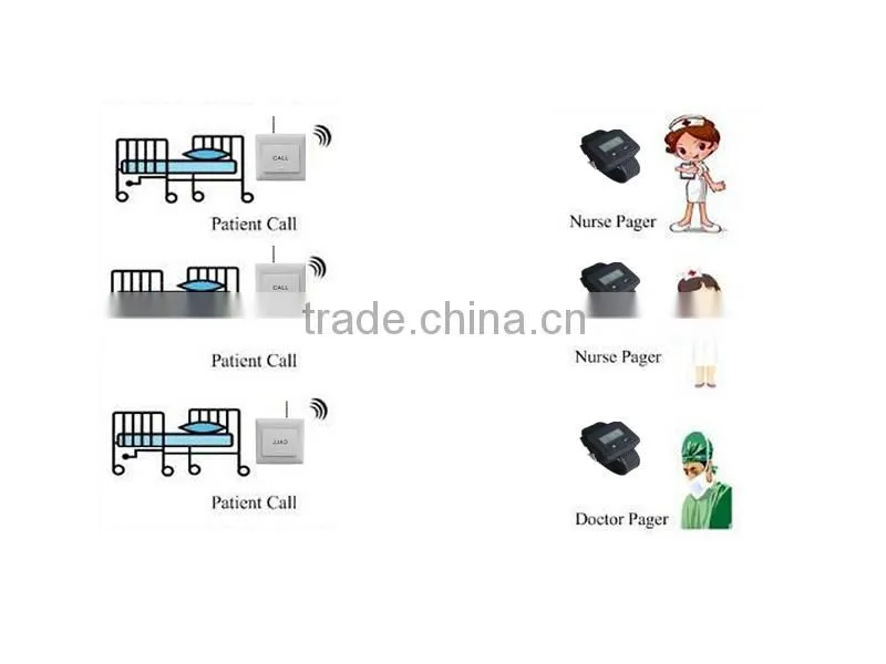 Hot Selling Competitive Price Wireless Emergency Call Device