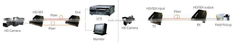 16 Channel Unidirectional HD-SDI 3G-SDI/HDMI/VGI over fiber optic video converter transmitter and receiver set