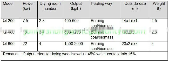 Airflow Type Sawdust Drying Machine with Cheap Price