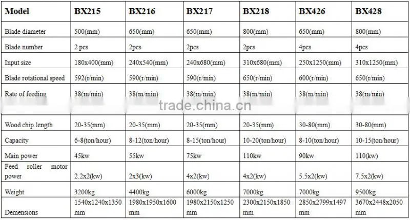 CE approved three phase asynchronous motor drum wood chipper for sale