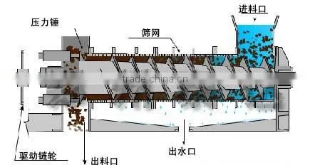 Food Waste Dewatering Machine Dehydrating Screw Press