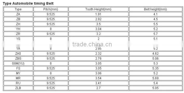 Factory direct fast supper rubber timming belts/ISO 9001 rubber timing belt