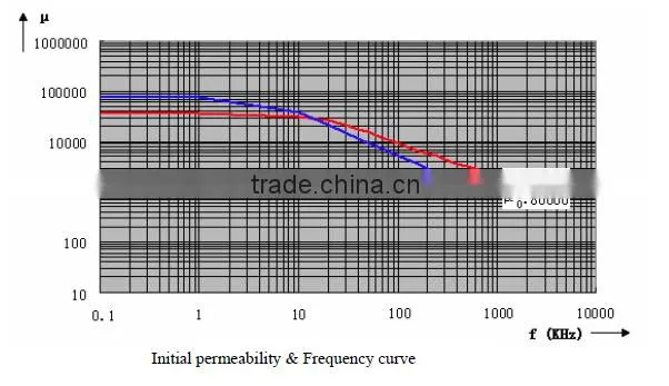 Nanocrystalline cores for Common Mode Choke(FUO)