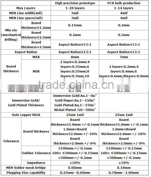 Customized inverter pcba and pcb assembly for electronic products