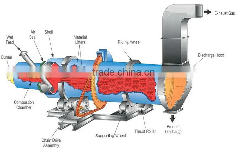 20 years experience rotary drum dryer manufacturer