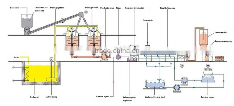 Sulfur bentonite pastillator