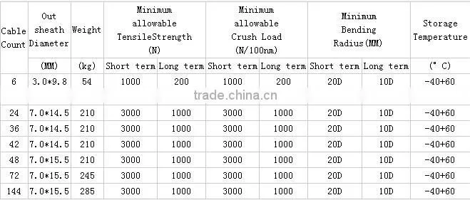 FTTH Figure 8 Fiber optical cable
