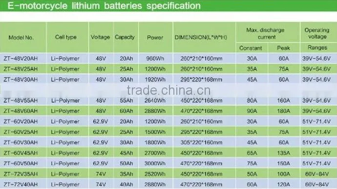 battery power electric scooter 60V 50Ah li-ion battery packs for motorcycle,car,HEV Solar battery