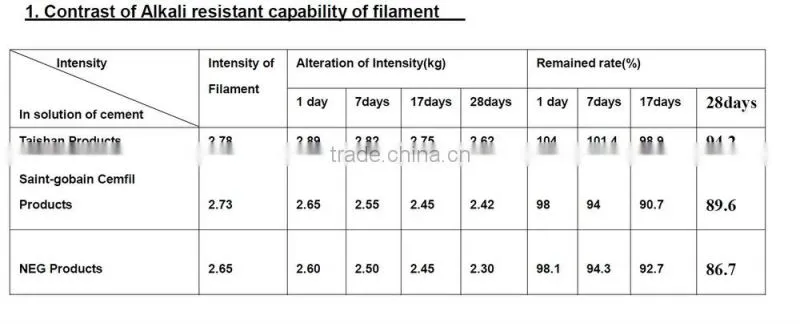 ZrO2 16.5% Alkali Resistant Fiberglass Chopped Strands