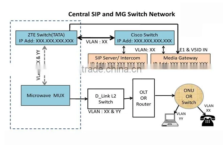 4 E1 ISDN Ethernet Converter