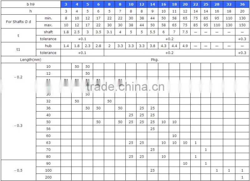 12x88x50 metric shaft keys (DIN6885A)
