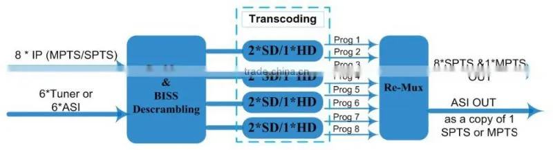 Video/Audio Transcoders, MPEG-2 to H.264, H.264 to MPEG2, ASI&IP IN/Out
