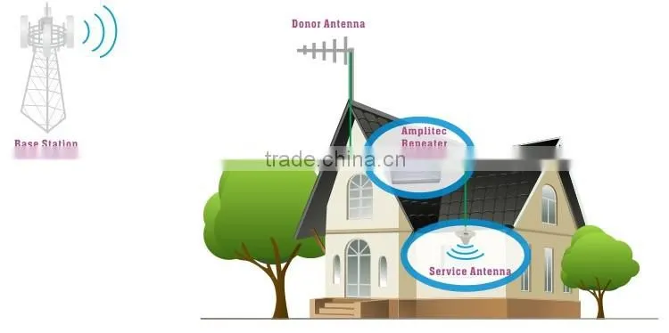China Cell Phone amplifiers professional manufacturer Signal booster 4g home and LTE Receiver