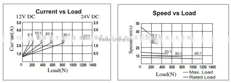 linear actuator for door lock