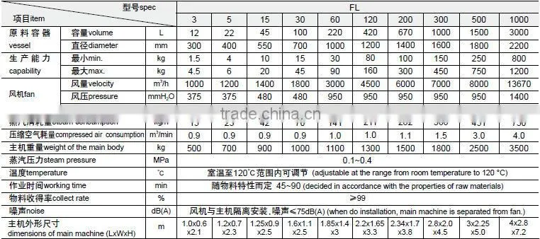 Thermoplasticity granules Granulator