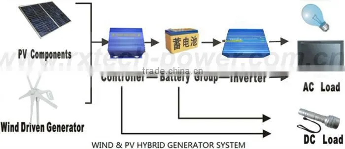 Wind generator 600w max. Combine with wind/solar hybrid controller and inverter.