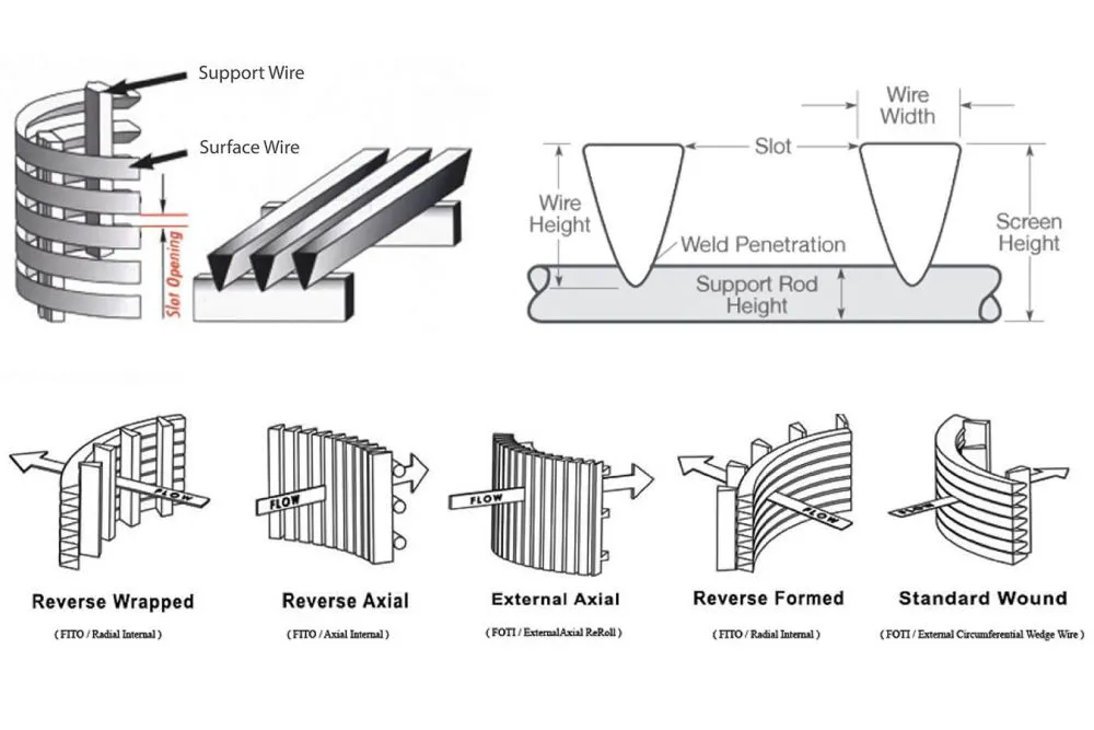 Wedge-wire-screen-technology