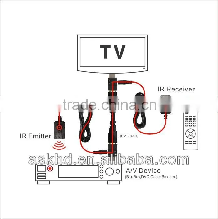 Inject IR over HDMI cable , IR extender