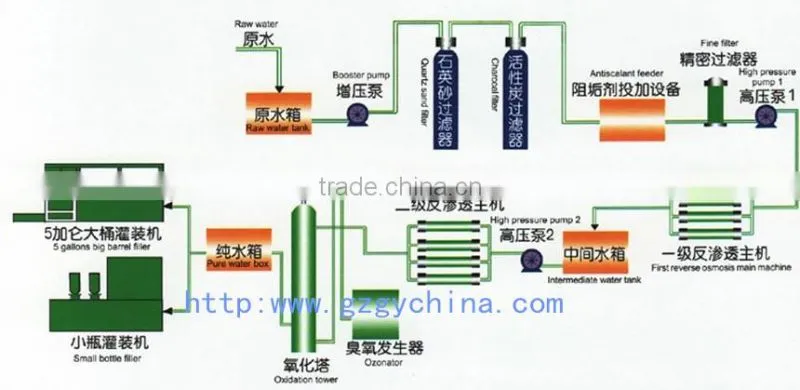 Reverse Osmosis Water Treatment/Filter Price of Water Purifyer Machines