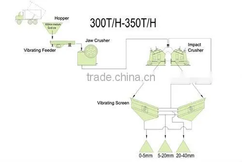 Hot Sale 300-350 TPH Limestone Crushing Line for Cement Making