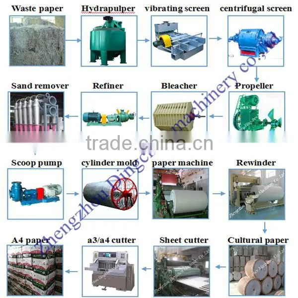 2100mm Equipment For Manufacture Copy Paper Making Machine Price