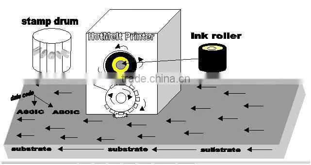 Black hot Ink Roll for ink roller coder machine