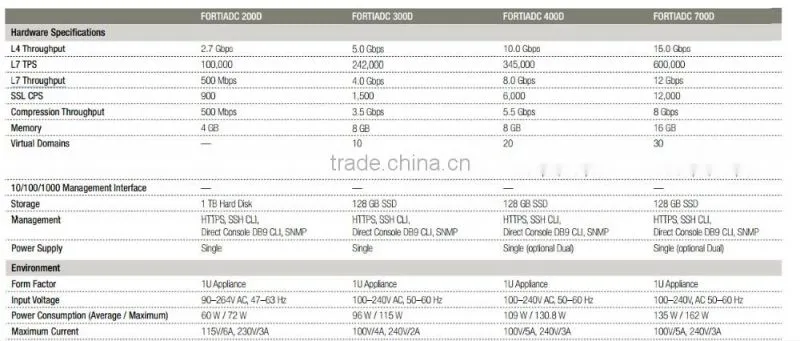 FC-10-A0401-274-01-12 Fortinet FortiADC-400D 1 Year Hardware bundle Upgrade from 8x5 to 24x7 FortiCare Contract