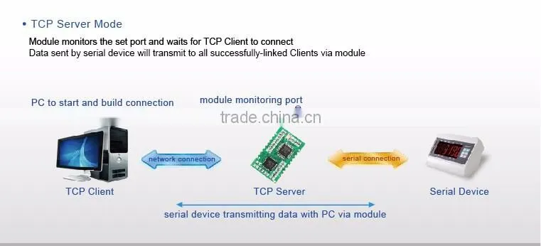 USR-TCP232-S TCP/IP Module Serial UART to LAN Converter Support Smart Virtual COM