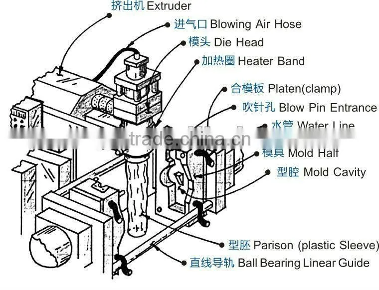 blow molding machine, four station two head, Plastic Labware