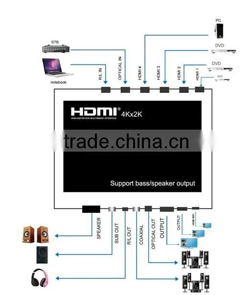 WIFI HDMI Matrix 4x2 + Amplifier (Support IOS/Android WIFI display, 4Kx2K,Bass/speaker output)