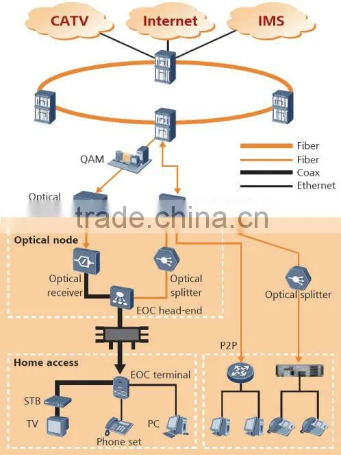 Huawei GPON OLT MA5683T