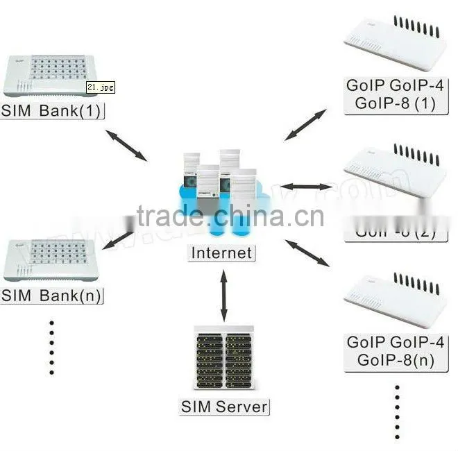 Promotion !SKYLINE 32 Channel Sim Bank gsm sim bank sim control service