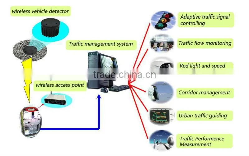 Wireless Traffic Vehicle Presence Detection Sensor for Traffic Optimization Same to Sensys Network VSN-240 Much Better Than Loop