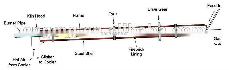 4x60m Rotary Coal Calcination Kiln