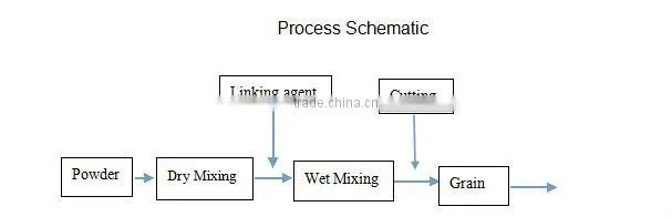 German design 316 stainless steel GHL Series High Efficient high shear mixer granulators granules