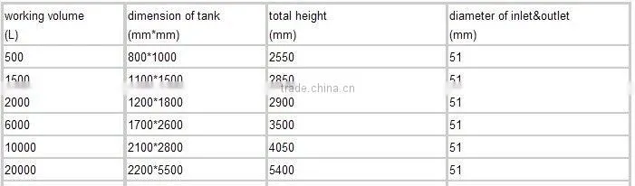 5000L pharmaceutical mixing vessels